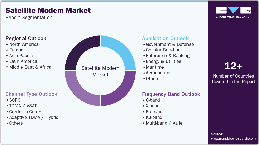 Global Satellite Modem Market Report Segmentation Global Satellite Modem Market Report Segmentation