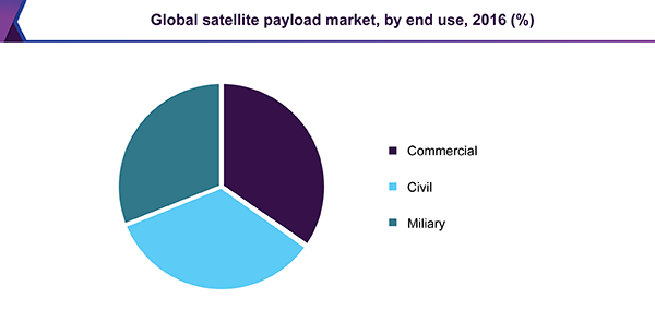 Global satellite payload market, by end use, 2016 (%)