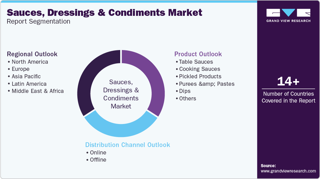 Global Sauces, Dressings & Condiments Market Report Segmentation