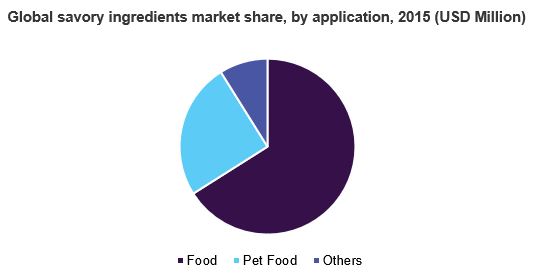 Global savory ingredients market