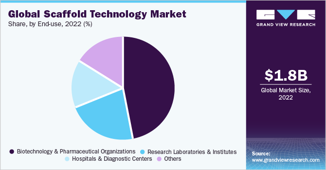 Scaffold Technology Market Size