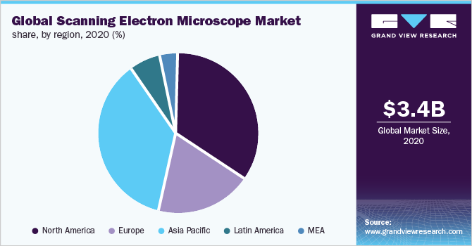 Global scanning electron microscope market share, by region, 2020 (%)