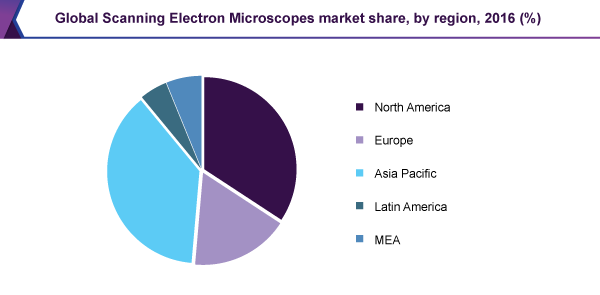 Global Scanning Electron Microscopes market share, by region, 2016 (%)