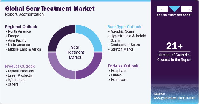 Global Scar Treatment Market Report Segmentation