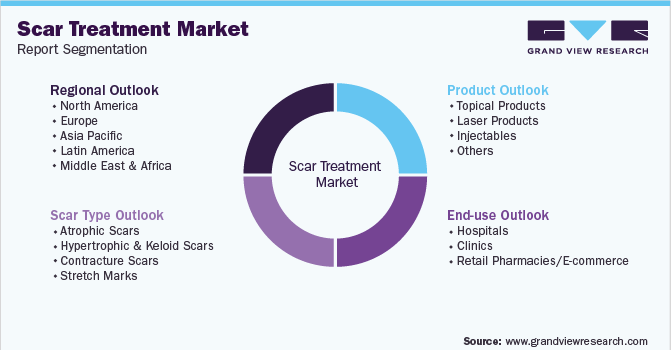 Global Scar Treatment Market Segmentation