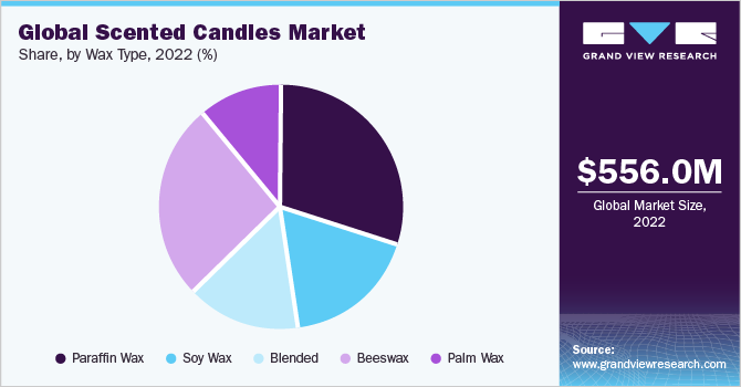 Global scented candles market