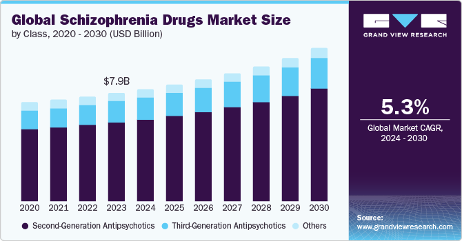 Global Schizophrenia Drugs market