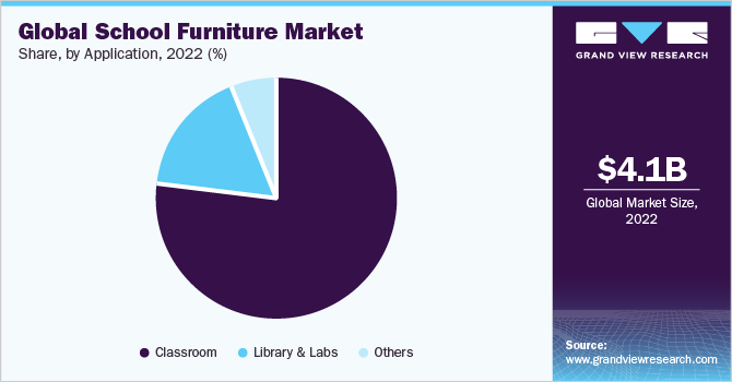 https://www.grandviewresearch.com/static/img/research/global-school-furniture-market.png