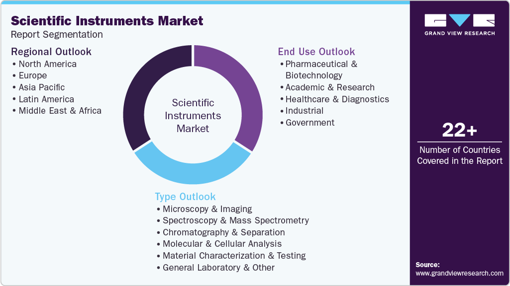 Global Scientific Instruments Market Report Segmentation Global Scientific Instruments Market Report Segmentation