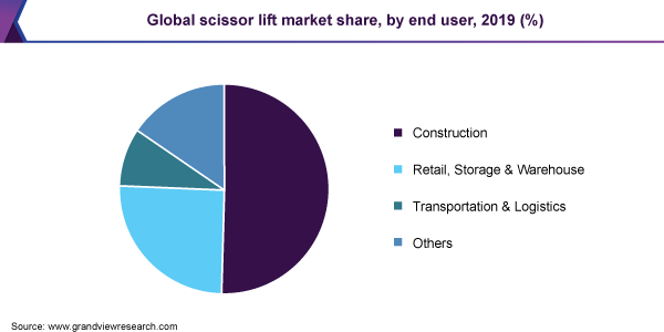 Global scissor lift market share