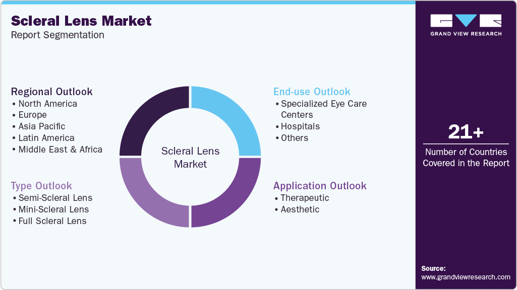 Global Scleral Lens Market Report Segmentation
