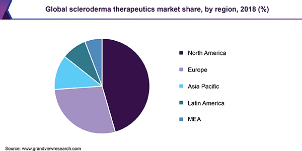 Global scleroderma therapeutics market