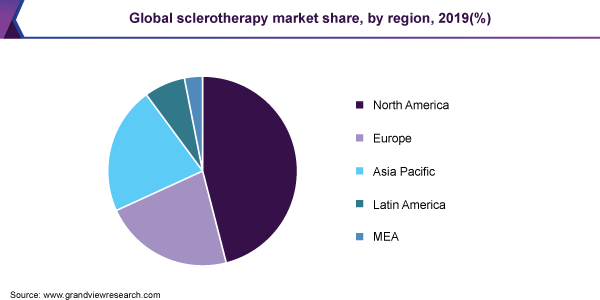 Global sclerotherapy market share