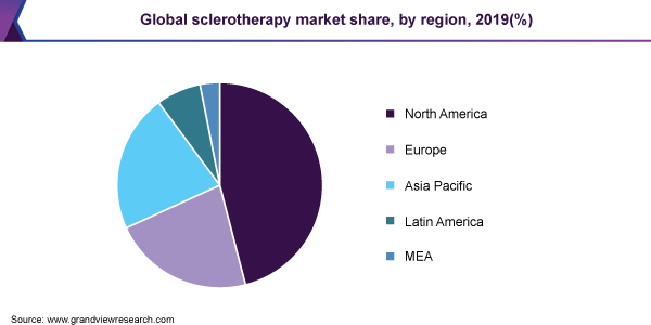 Global sclerotherapy market share, by region, 2019(%)