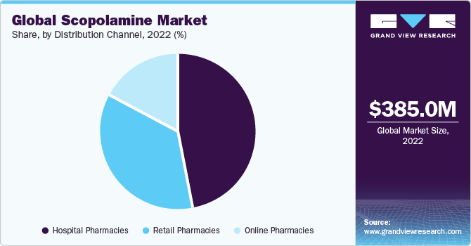 Global Scopolamine Market Share, By Distribution Channel, 2022 (%)