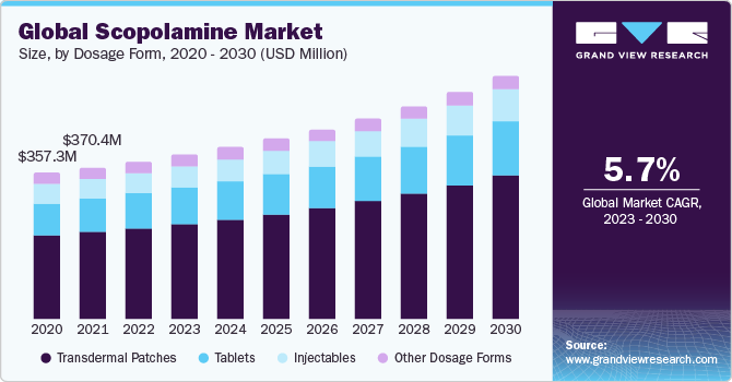 Global Scopolamine Market Size, By Dosage Form, 2020 - 2030 (USD Million)