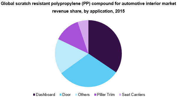 Global scratch resistant polypropylene (PP) compound for automotive interior market