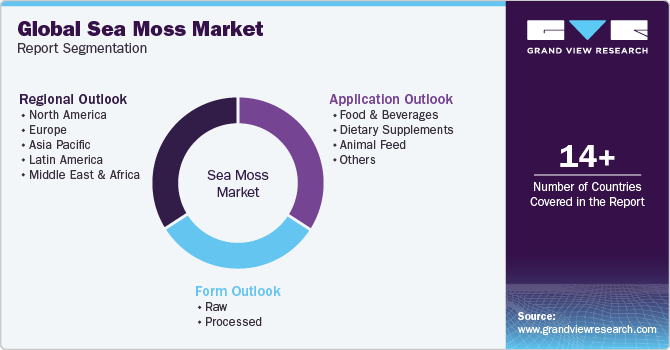 Global Sea Moss Market Report Segmentation