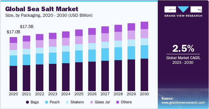 Global Sea Salt Market Size, By Packaging, 2020 - 2030 (USD Billion)