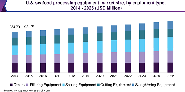 Global seafood processing equipment market