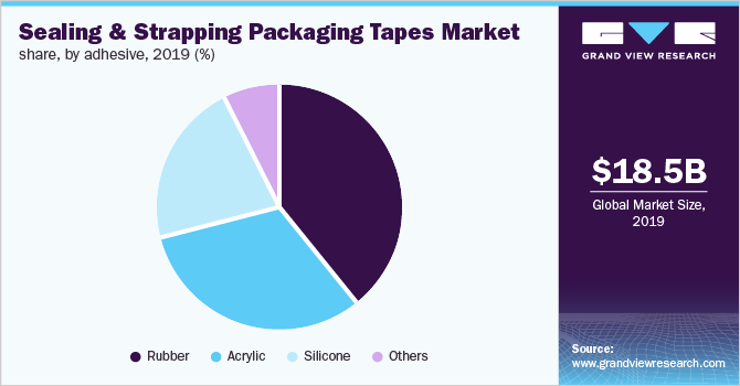 Sealing & Strapping Packaging Tapes Market share, by adhesive