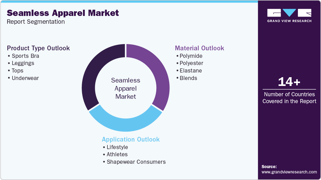 Global Seamless Apparel Market Report Segmentation Global Seamless Apparel Market Report Segmentation