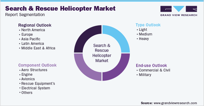 Global Search And Rescue Helicopter Market Segmentation