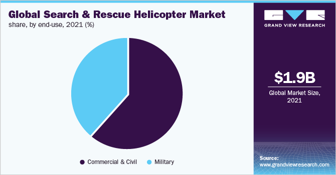  Global search and rescue helicopter market share, by end-use, 2021 (%)