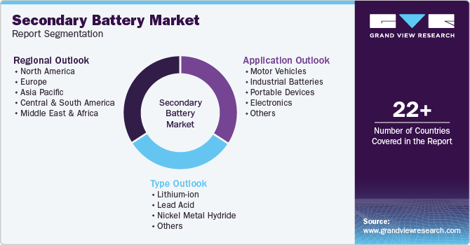 Global Secondary Battery Market Report Segmentation