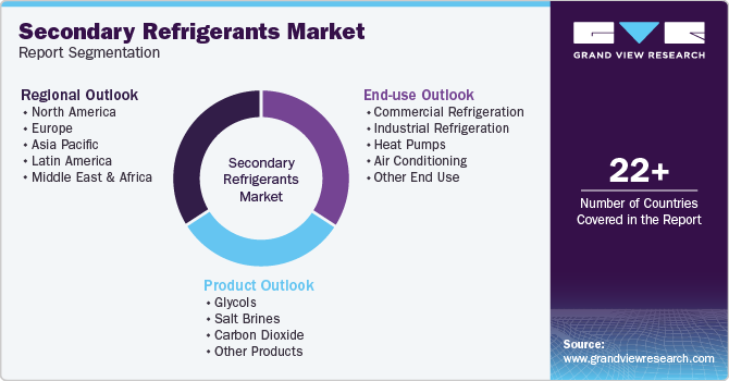 Global Secondary Refrigerants Market Report Segmentation