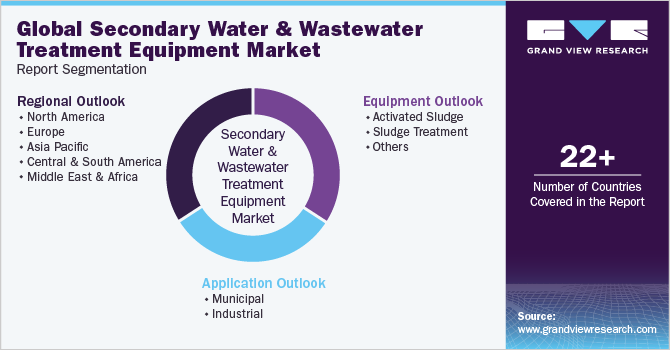 Global Secondary Water And Wastewater Treatment Equipment Market Report Segmentation