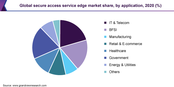 Global secure access service edge market share, by application, 2020 (%)