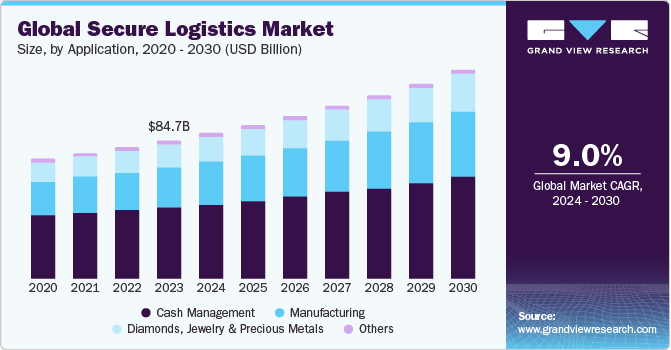 Global Secure Logistics Market size and growth rate, 2024 - 2030