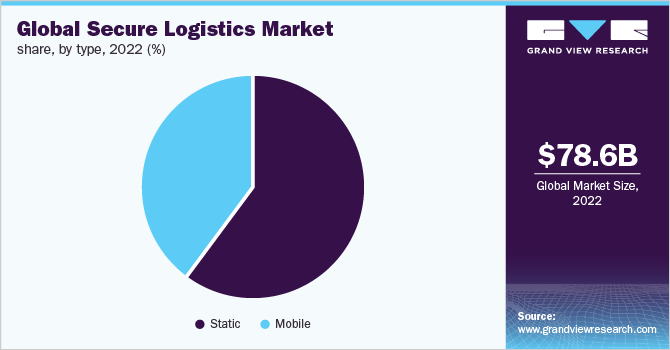 Global secure logistics market share, by type, 2022 (%) 