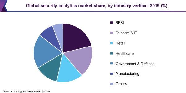 Global security analytics market share, by industry vertical, 2019 (%)