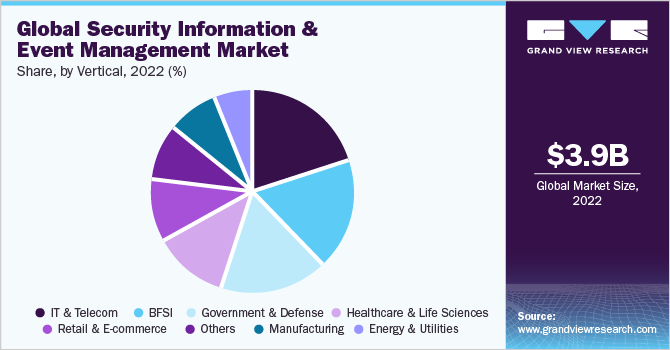 Global Security Information and Event Management market share and size, 2022