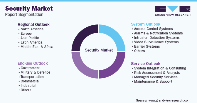 Global Security Market Segmentation