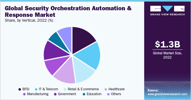 Global Security Orchestration Automation And Response market share and size, 2022