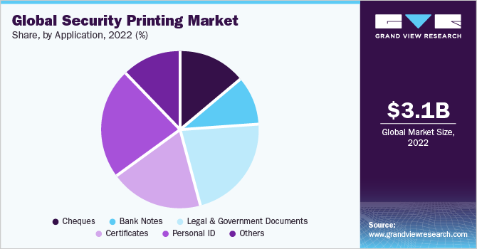 Global Security Printing Market share and size, 2022