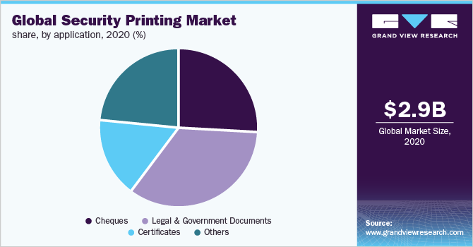 Global security printing market, by application, 2020 (%)