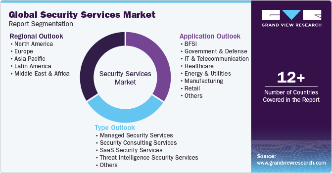 Global Security Services Market Report Segmentation