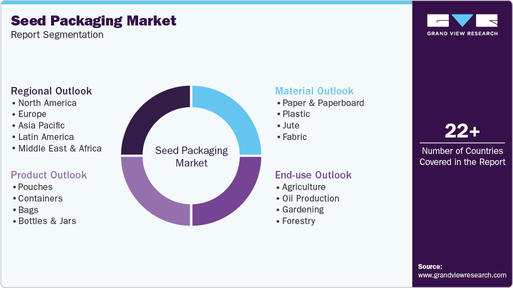 Global Seed Packaging Market Report Segmentation