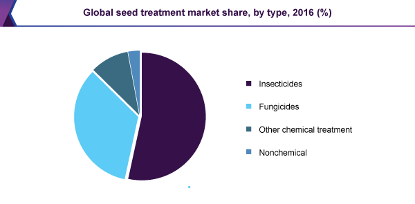 Global seed treatment market share, by type, 2016 (%)