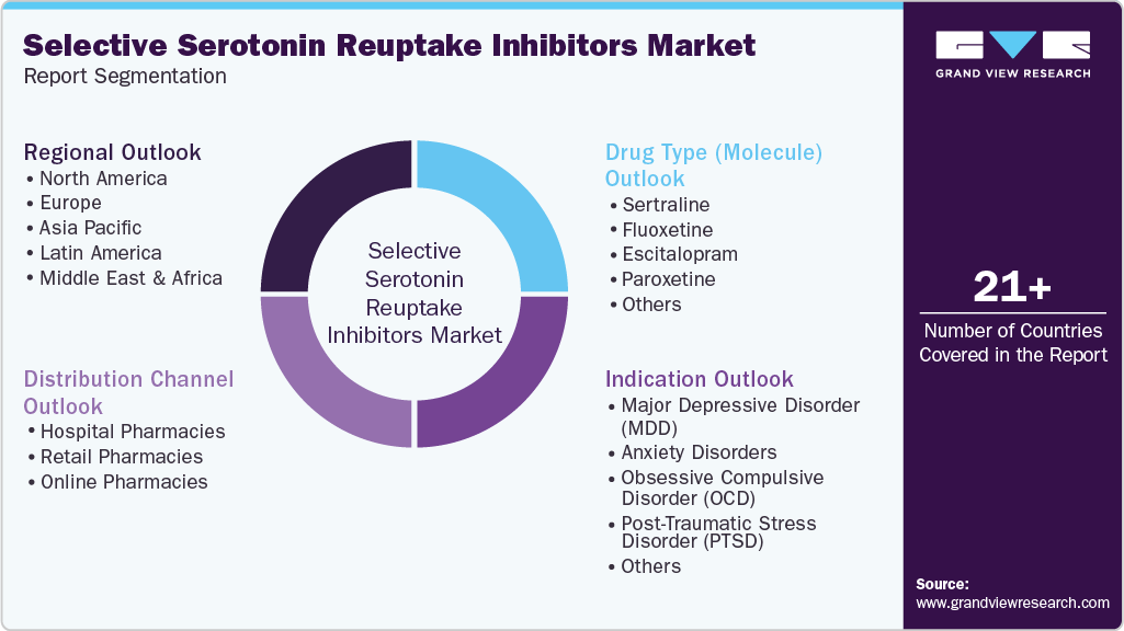 Global Selective Serotonin Reuptake Inhibitors Market Report Segmentation