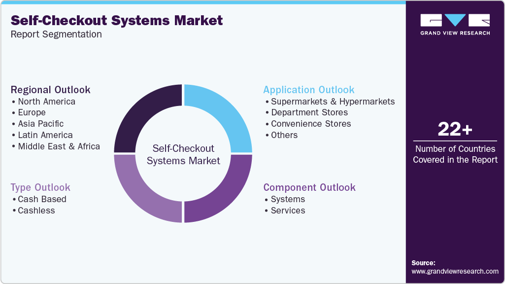 Global Self-Checkout Systems Market Report Segmentation