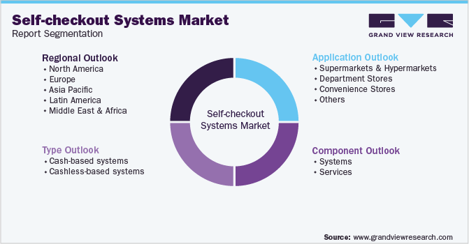 Global Self-checkout Systems Market Segmentation