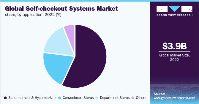  Global self-checkout systems market share, by application, 2022 (%)
