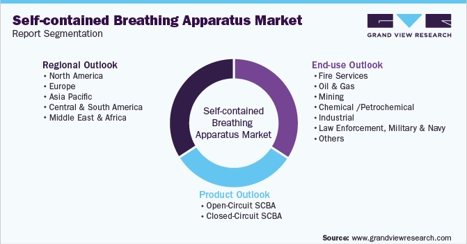 Global Self-contained Breathing Apparatus Market Report Segmentation
