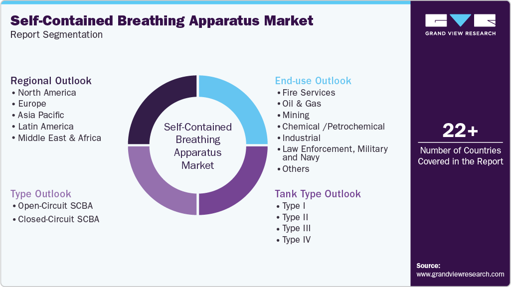 Global Self-contained Breathing Apparatus Market Report Segmentation