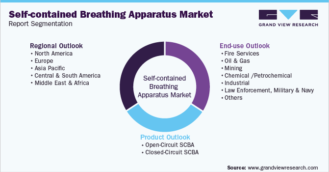 Global Self-contained Breathing Apparatus Market Segmentation